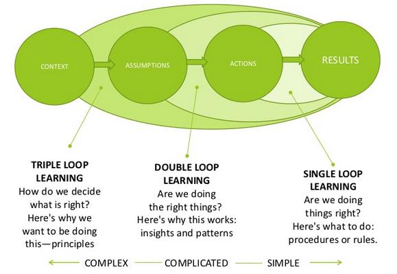 Single, Double, Triple Loop Learning